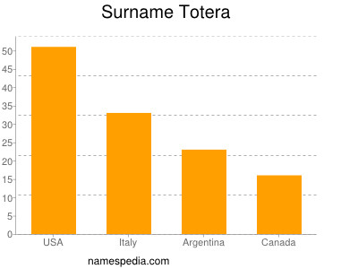 Familiennamen Totera