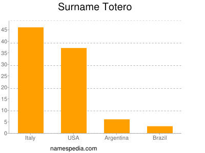 Familiennamen Totero