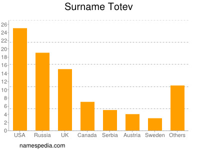 Surname Totev