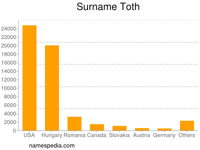 Familiennamen Toth