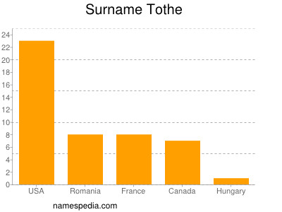 Surname Tothe