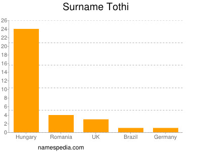 nom Tothi