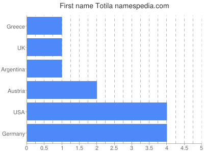 Vornamen Totila