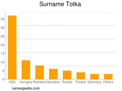 Familiennamen Totka