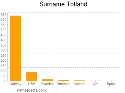 Familiennamen Totland