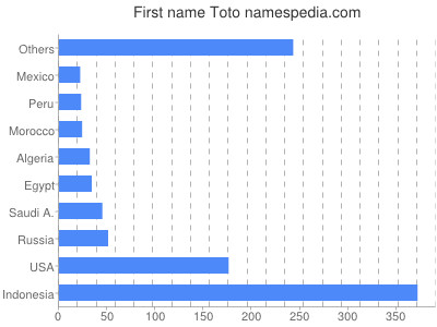 Given name Toto
