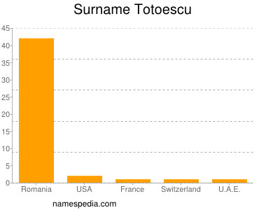 Familiennamen Totoescu