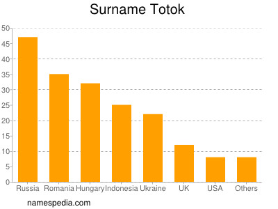 Surname Totok