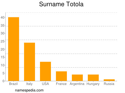 Familiennamen Totola