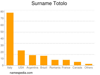 Familiennamen Totolo