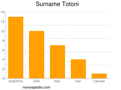 Familiennamen Totoni
