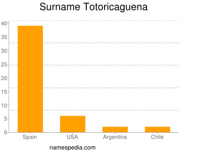 Familiennamen Totoricaguena