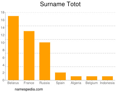 Familiennamen Totot