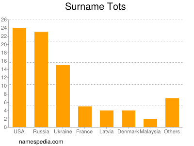 Familiennamen Tots