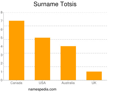 Familiennamen Totsis