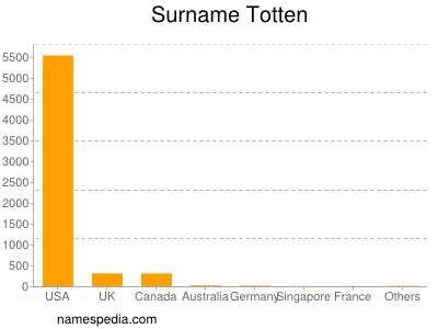 Familiennamen Totten