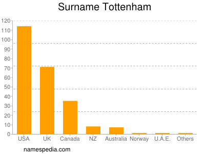 nom Tottenham