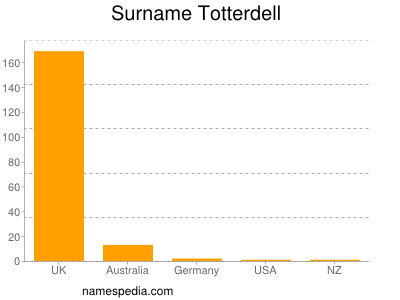 Familiennamen Totterdell