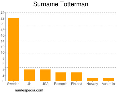 Familiennamen Totterman