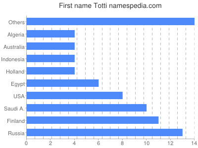 prenom Totti