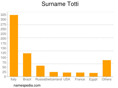 Surname Totti