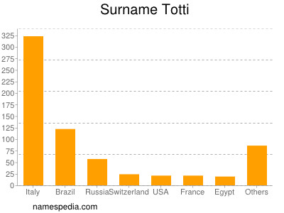 nom Totti