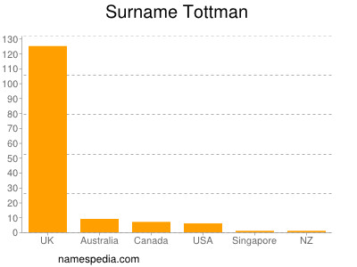 Familiennamen Tottman