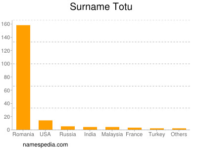 Surname Totu