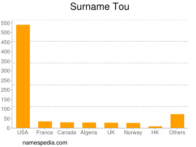 Surname Tou