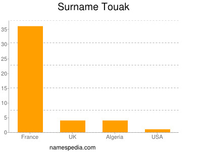 Familiennamen Touak