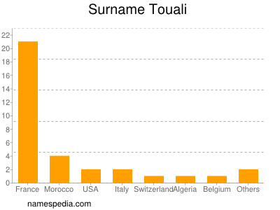 Surname Touali