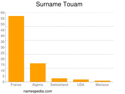 Familiennamen Touam