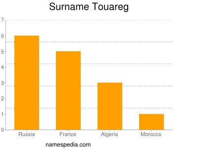 Familiennamen Touareg