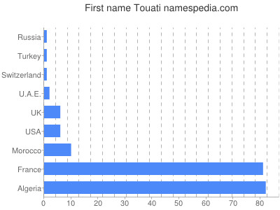Vornamen Touati