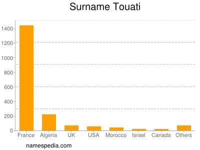 Familiennamen Touati