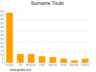 Familiennamen Toubi