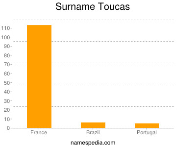 Familiennamen Toucas
