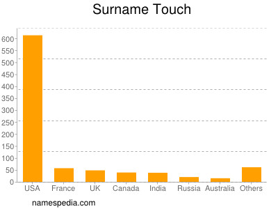 Surname Touch