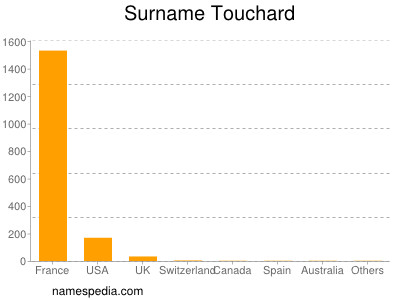 Surname Touchard