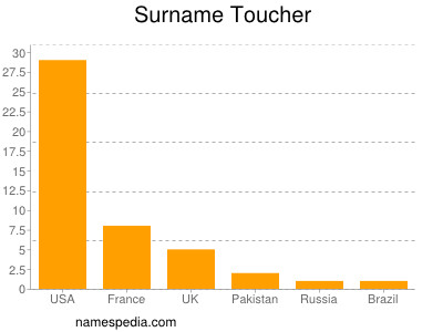 nom Toucher