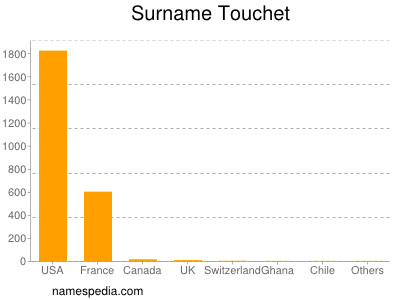 Surname Touchet