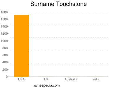 nom Touchstone