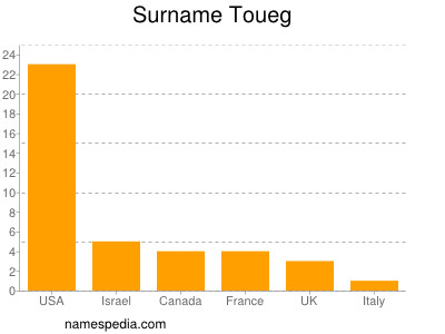 Surname Toueg