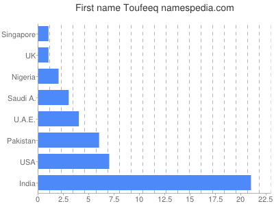 Vornamen Toufeeq