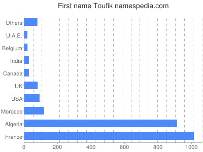 Given name Toufik