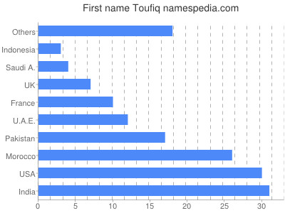 Vornamen Toufiq