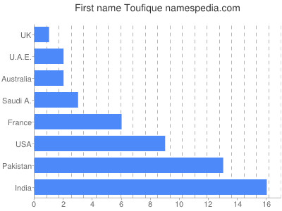 Vornamen Toufique