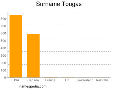 Familiennamen Tougas