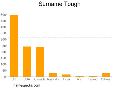 Surname Tough