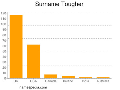 Surname Tougher